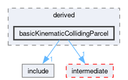src/lagrangian/turbulence/parcels/derived/basicKinematicCollidingParcel