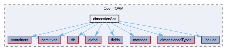 src/OpenFOAM/dimensionSet