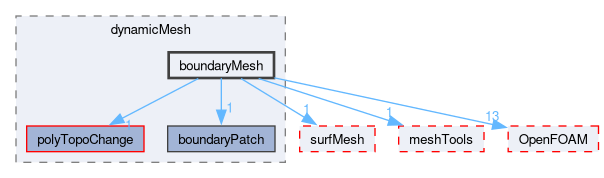 src/dynamicMesh/boundaryMesh