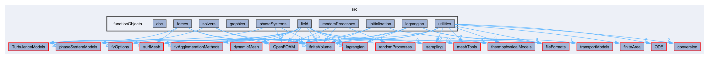 src/functionObjects