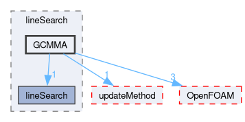 src/optimisation/adjointOptimisation/adjoint/optimisation/lineSearch/GCMMA