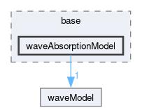 src/waveModels/waveAbsorptionModels/base/waveAbsorptionModel