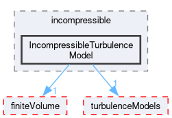 src/TurbulenceModels/incompressible/IncompressibleTurbulenceModel