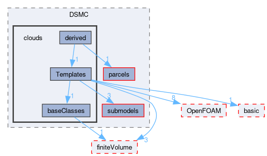 src/lagrangian/DSMC/clouds