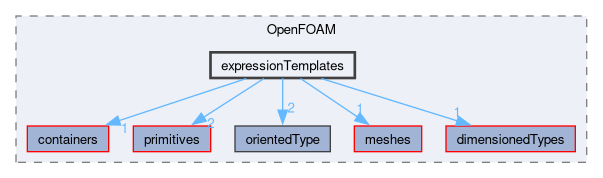 src/OpenFOAM/expressionTemplates
