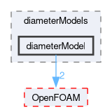 src/phaseSystemModels/reactingEuler/multiphaseSystem/diameterModels/diameterModel