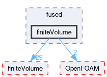 src/fused/finiteVolume