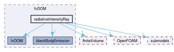 src/thermophysicalModels/radiation/radiationModels/fvDOM/radiativeIntensityRay