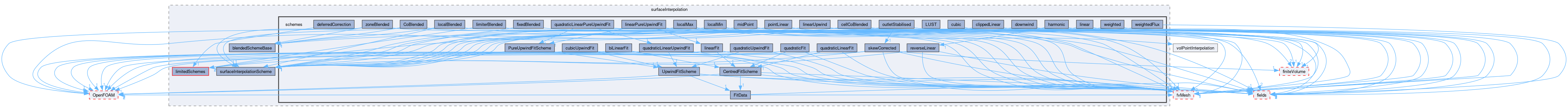 src/finiteVolume/interpolation/surfaceInterpolation/schemes