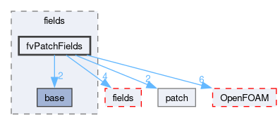src/finiteVolume/expressions/fields/fvPatchFields