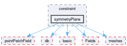 src/OpenFOAM/fields/pointPatchFields/constraint/symmetryPlane