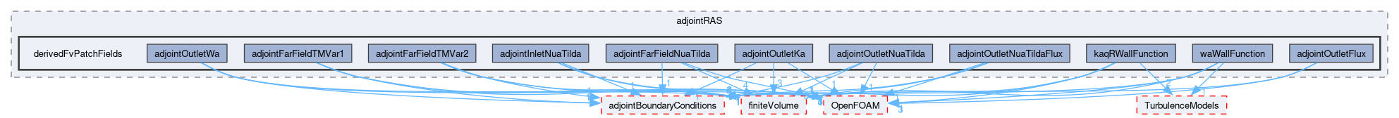 src/optimisation/adjointOptimisation/adjoint/turbulenceModels/incompressibleAdjoint/adjointRAS/derivedFvPatchFields