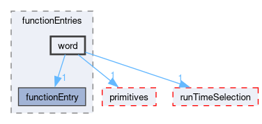 src/OpenFOAM/db/dictionary/functionEntries/word