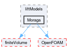 src/phaseSystemModels/twoPhaseEuler/twoPhaseSystem/interfacialModels/liftModels/Moraga
