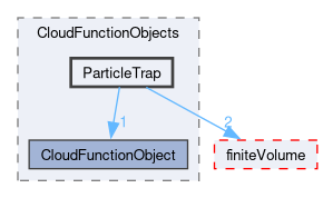 src/lagrangian/intermediate/submodels/CloudFunctionObjects/ParticleTrap