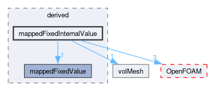src/finiteVolume/fields/fvPatchFields/derived/mappedFixedInternalValue