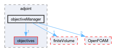 src/optimisation/adjointOptimisation/adjoint/objectiveManager