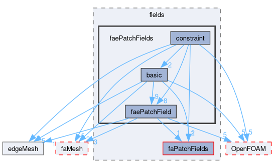 src/finiteArea/fields/faePatchFields