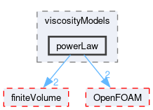 src/transportModels/incompressible/viscosityModels/powerLaw