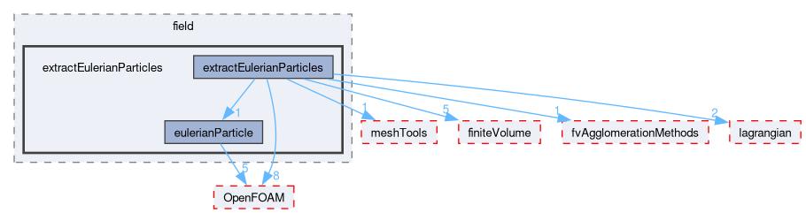 src/functionObjects/field/extractEulerianParticles