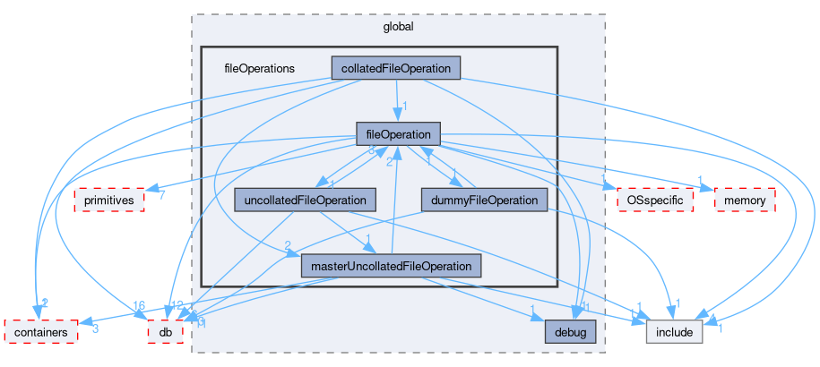 src/OpenFOAM/global/fileOperations