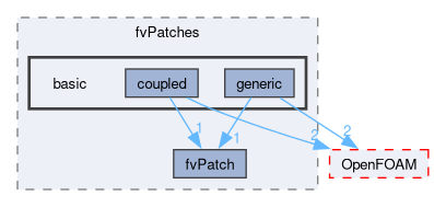 src/finiteVolume/fvMesh/fvPatches/basic