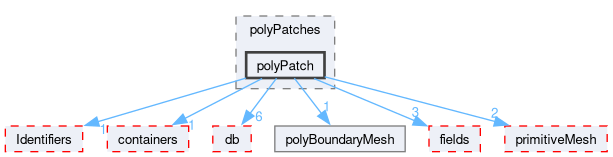 src/OpenFOAM/meshes/polyMesh/polyPatches/polyPatch