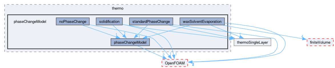 src/regionModels/surfaceFilmModels/submodels/thermo/phaseChangeModel