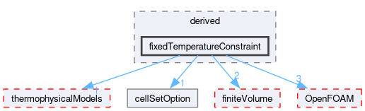 src/fvOptions/constraints/derived/fixedTemperatureConstraint