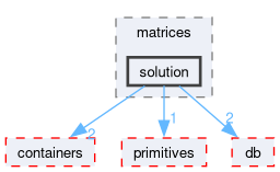 src/OpenFOAM/matrices/solution