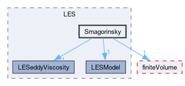 src/TurbulenceModels/turbulenceModels/LES/Smagorinsky