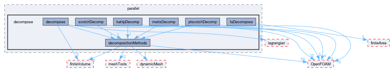 src/parallel/decompose