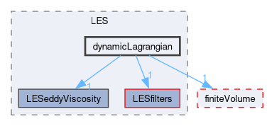 src/TurbulenceModels/turbulenceModels/LES/dynamicLagrangian