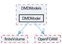 src/functionObjects/field/DMD/DMDModels/DMDModel