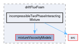 applications/solvers/multiphase/driftFluxFoam/incompressibleTwoPhaseInteractingMixture