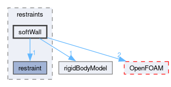 src/rigidBodyDynamics/restraints/softWall