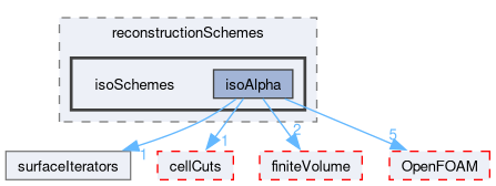 src/transportModels/geometricVoF/reconstructionSchemes/isoSchemes