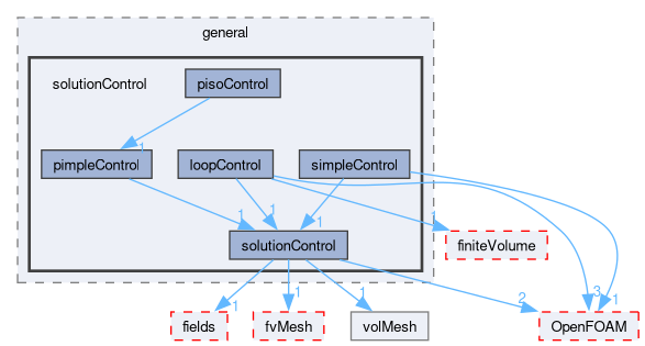 src/finiteVolume/cfdTools/general/solutionControl