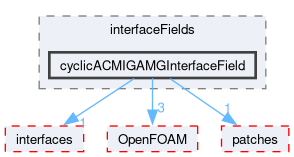 src/meshTools/AMIInterpolation/GAMG/interfaceFields/cyclicACMIGAMGInterfaceField