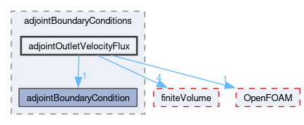 src/optimisation/adjointOptimisation/adjoint/adjointBoundaryConditions/adjointOutletVelocityFlux