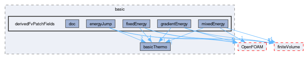 src/thermophysicalModels/basic/derivedFvPatchFields