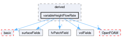 src/finiteVolume/fields/fvPatchFields/derived/variableHeightFlowRate