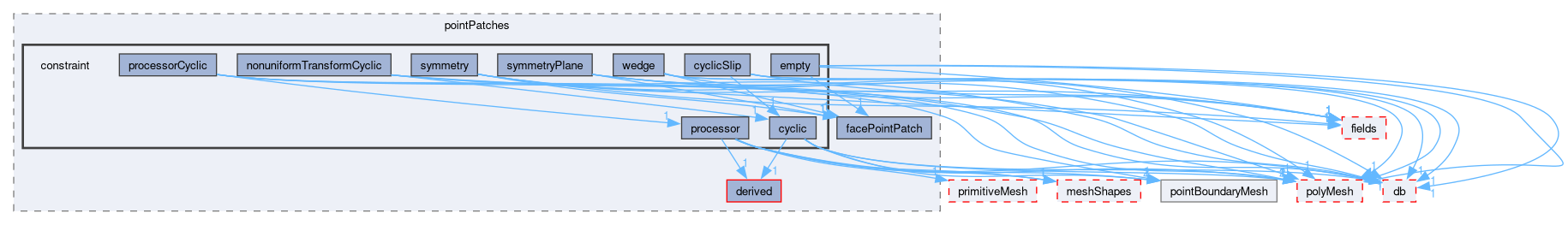 src/OpenFOAM/meshes/pointMesh/pointPatches/constraint