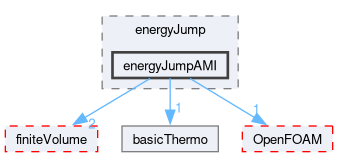 src/thermophysicalModels/basic/derivedFvPatchFields/energyJump/energyJumpAMI