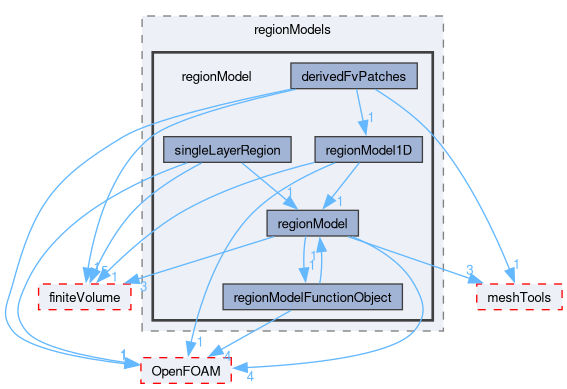 src/regionModels/regionModel