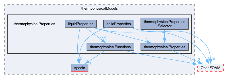 src/thermophysicalModels/thermophysicalProperties
