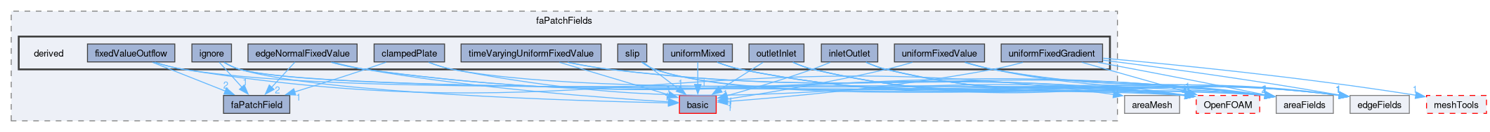 src/finiteArea/fields/faPatchFields/derived