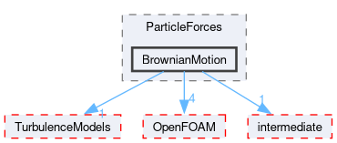 src/lagrangian/turbulence/submodels/Thermodynamic/ParticleForces/BrownianMotion