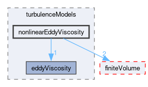 src/TurbulenceModels/turbulenceModels/nonlinearEddyViscosity