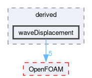 src/fvMotionSolver/pointPatchFields/derived/waveDisplacement